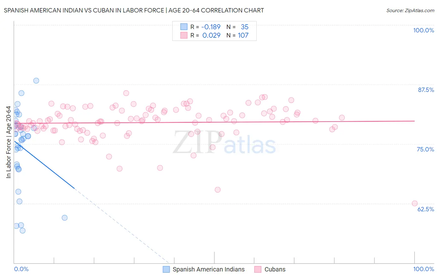 Spanish American Indian vs Cuban In Labor Force | Age 20-64