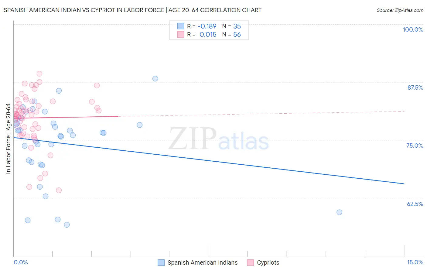Spanish American Indian vs Cypriot In Labor Force | Age 20-64