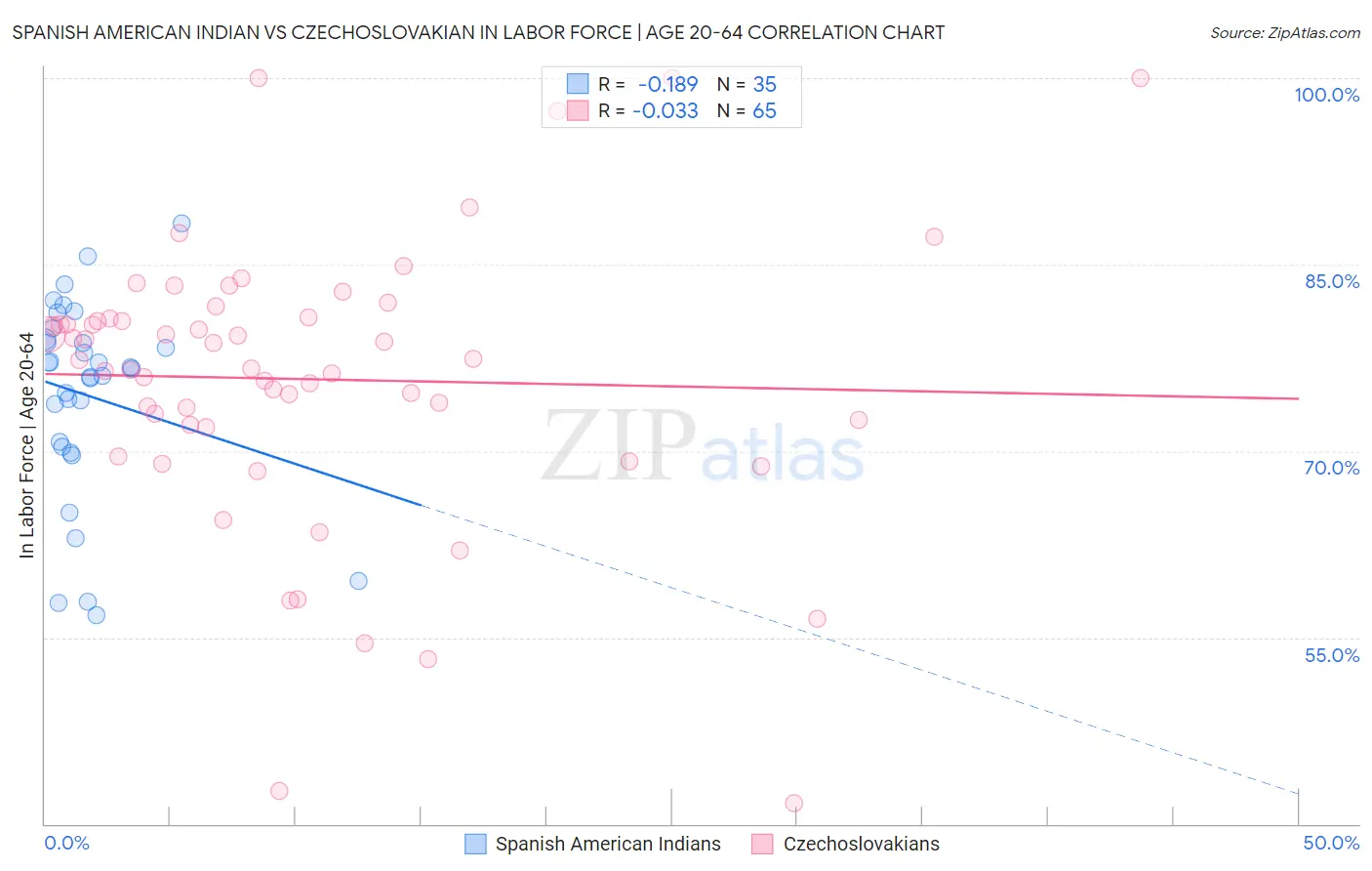 Spanish American Indian vs Czechoslovakian In Labor Force | Age 20-64