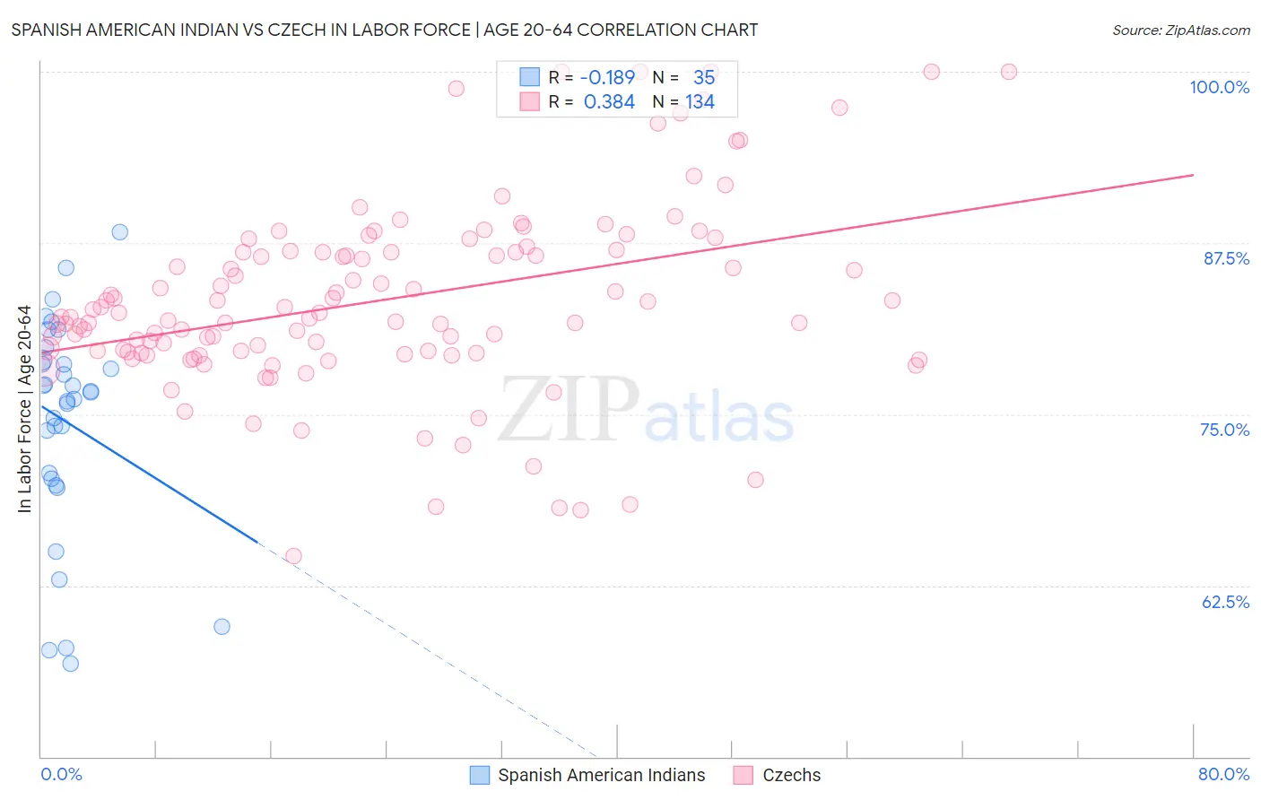 Spanish American Indian vs Czech In Labor Force | Age 20-64
