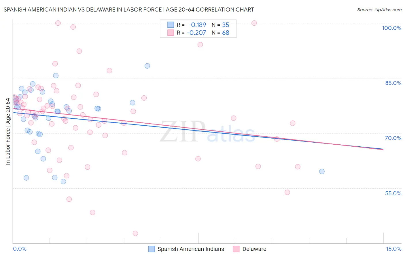 Spanish American Indian vs Delaware In Labor Force | Age 20-64