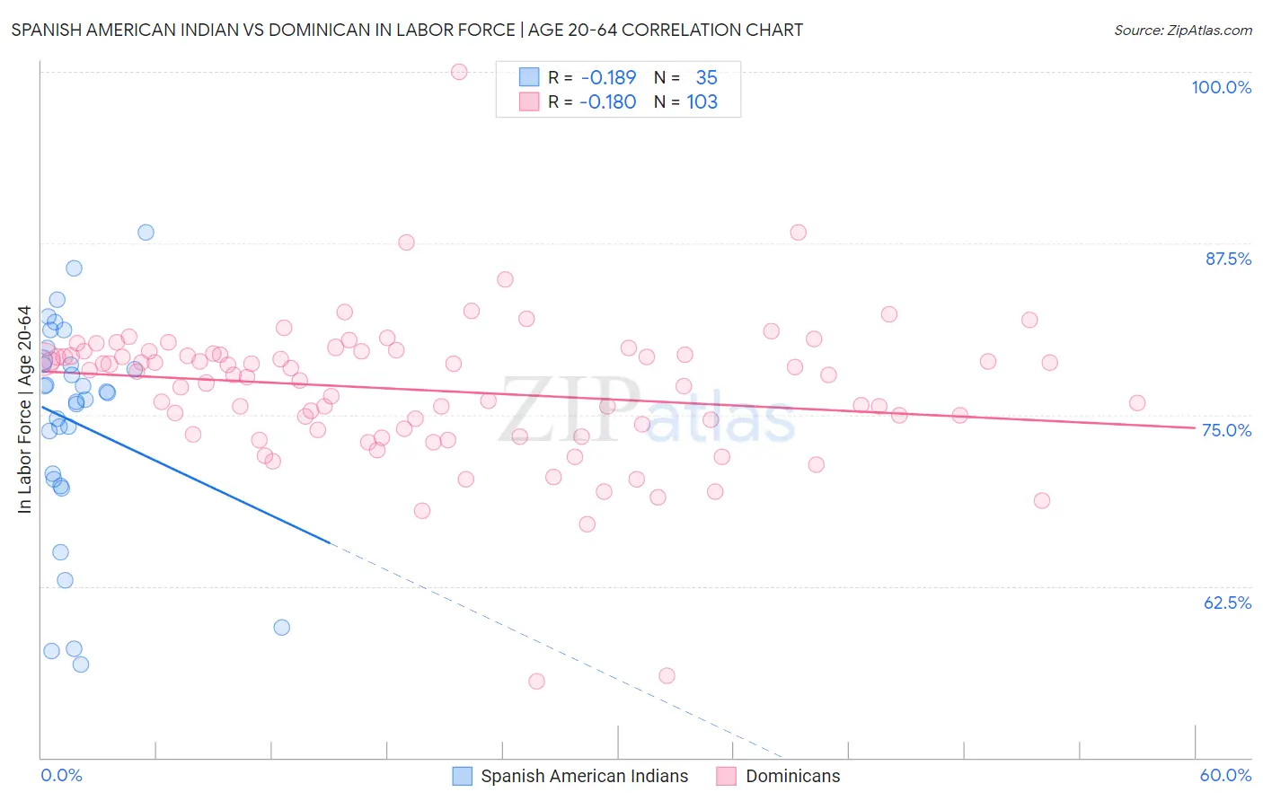 Spanish American Indian vs Dominican In Labor Force | Age 20-64