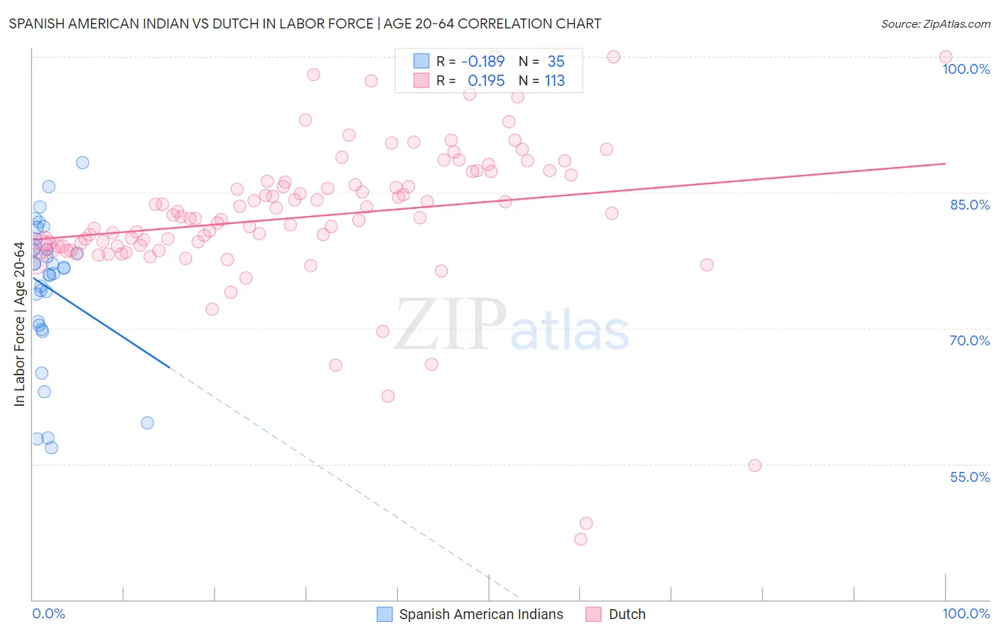 Spanish American Indian vs Dutch In Labor Force | Age 20-64