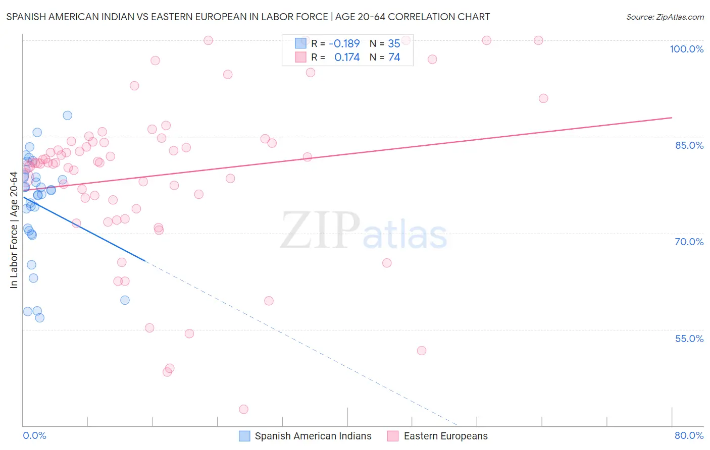Spanish American Indian vs Eastern European In Labor Force | Age 20-64
