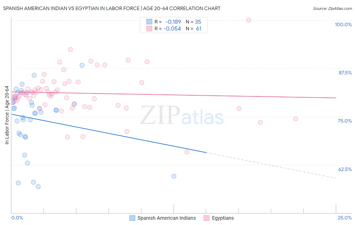 Spanish American Indian vs Egyptian In Labor Force | Age 20-64
