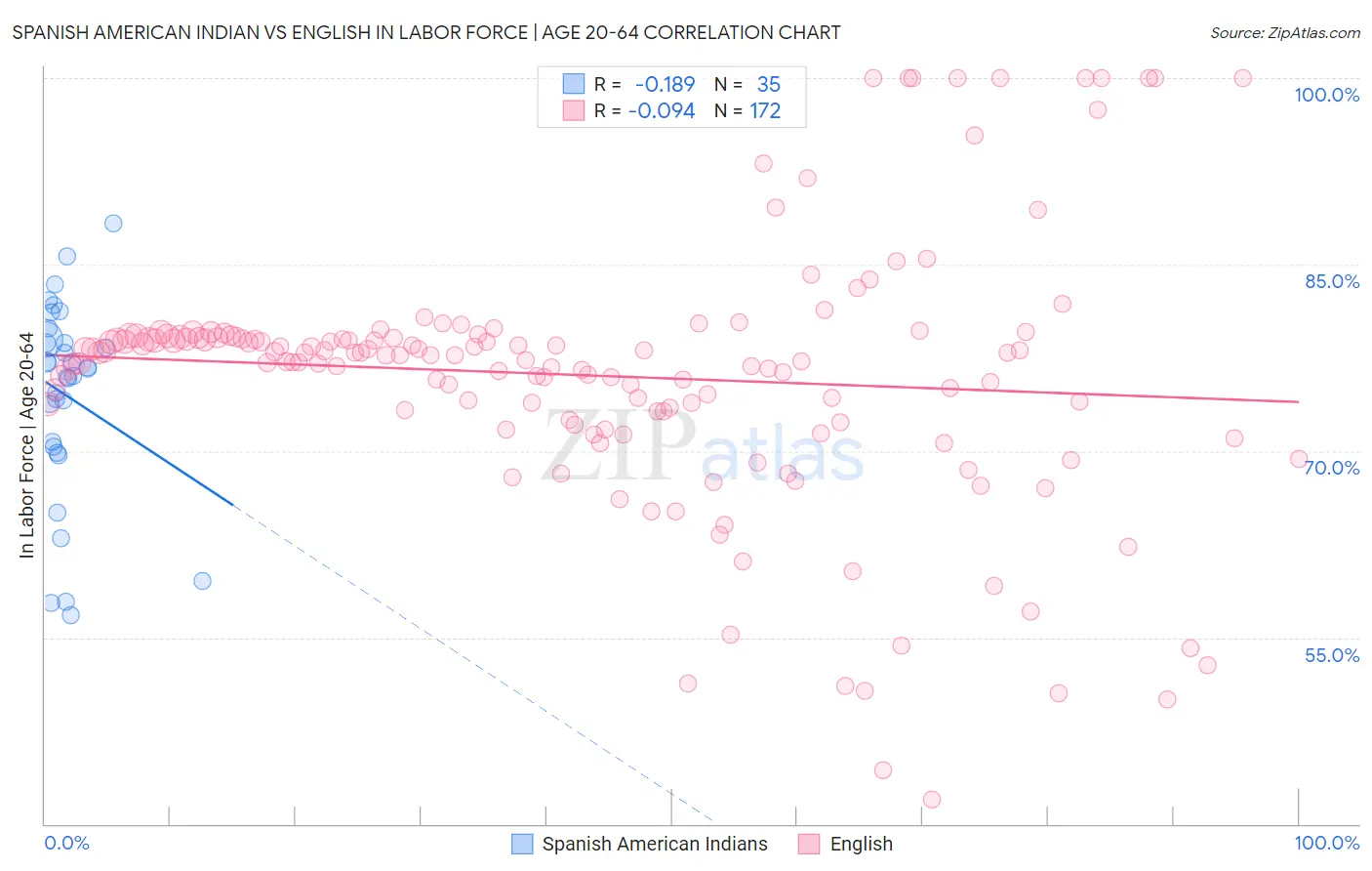 Spanish American Indian vs English In Labor Force | Age 20-64