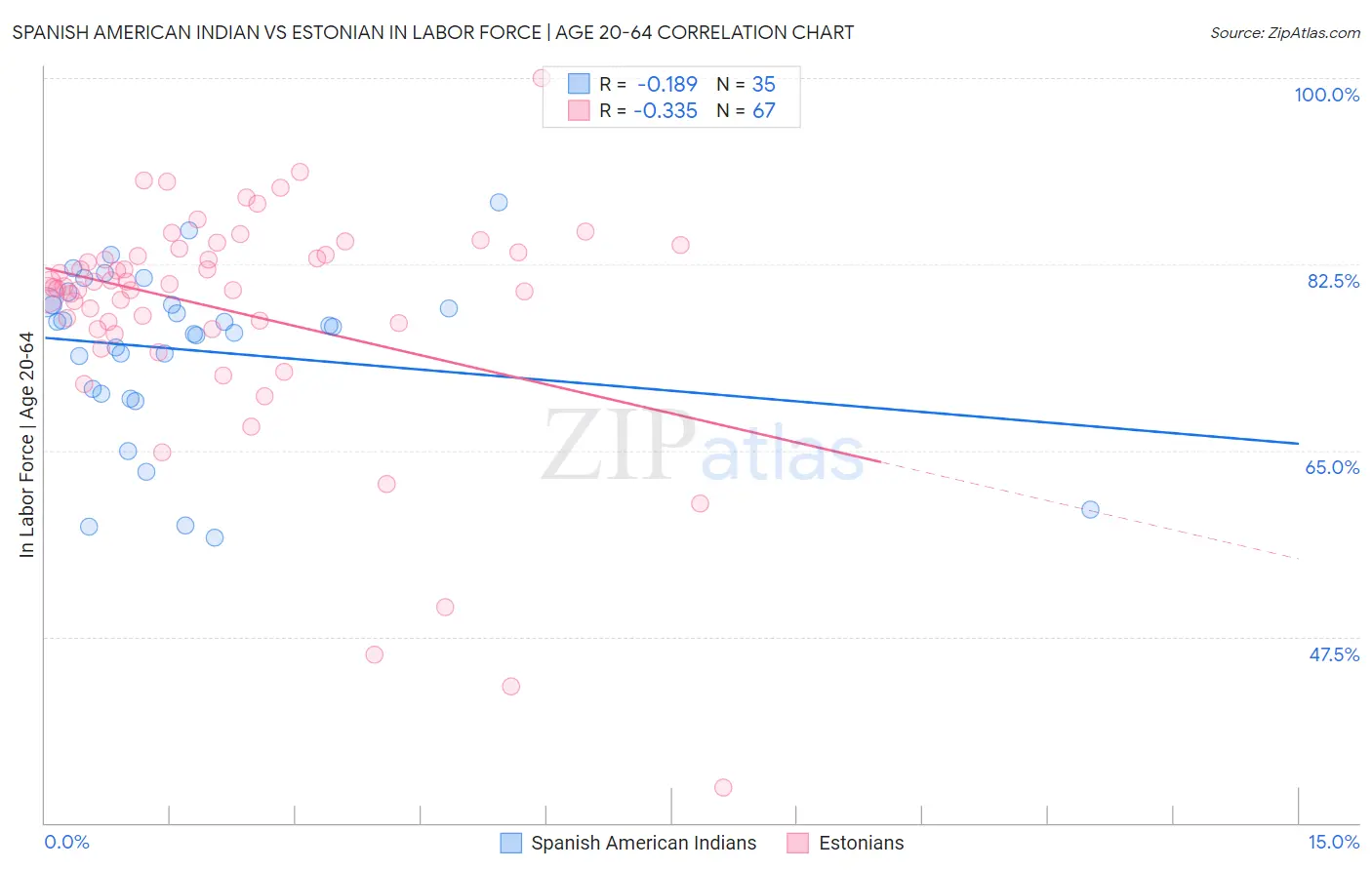 Spanish American Indian vs Estonian In Labor Force | Age 20-64