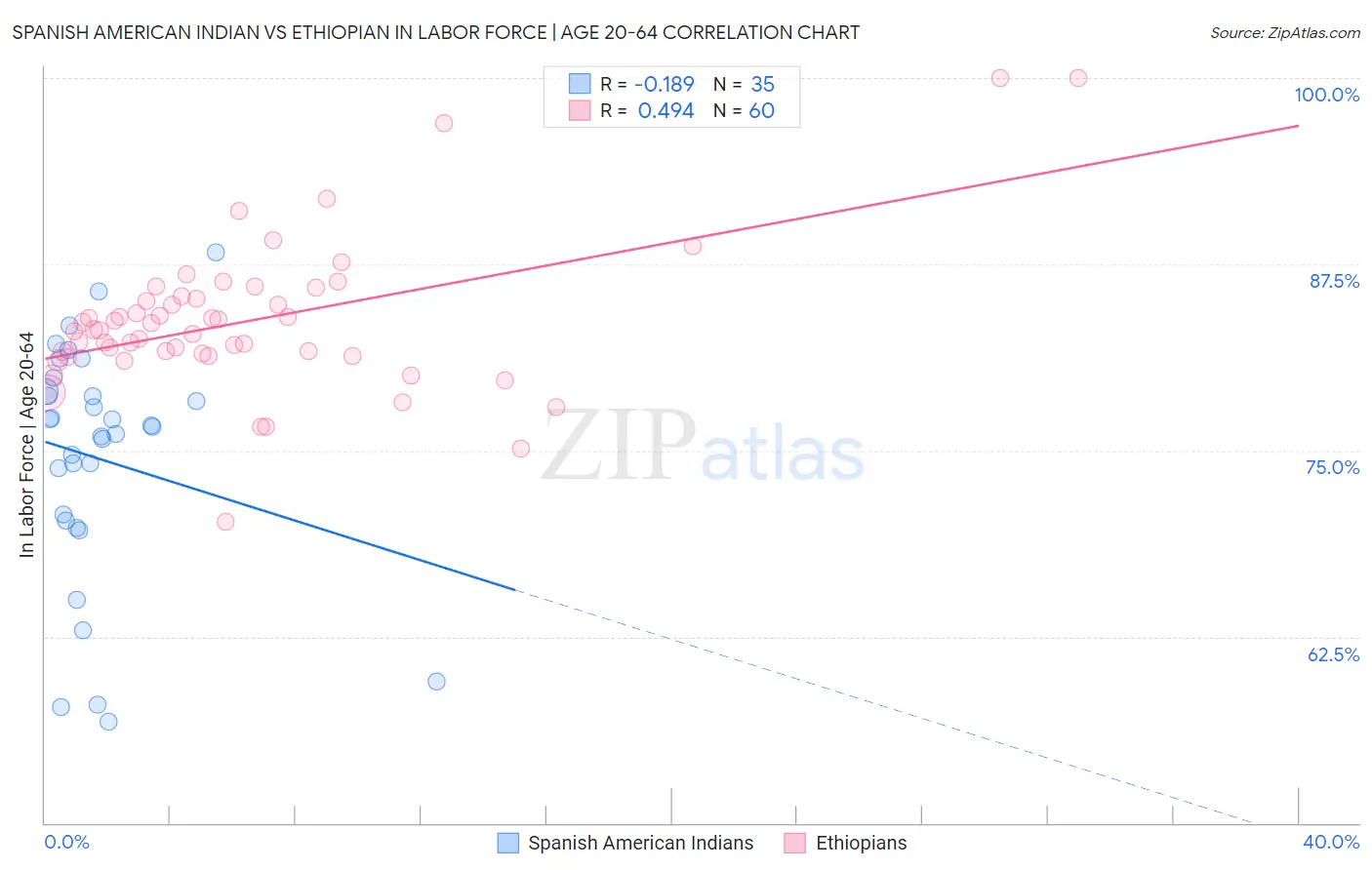 Spanish American Indian vs Ethiopian In Labor Force | Age 20-64