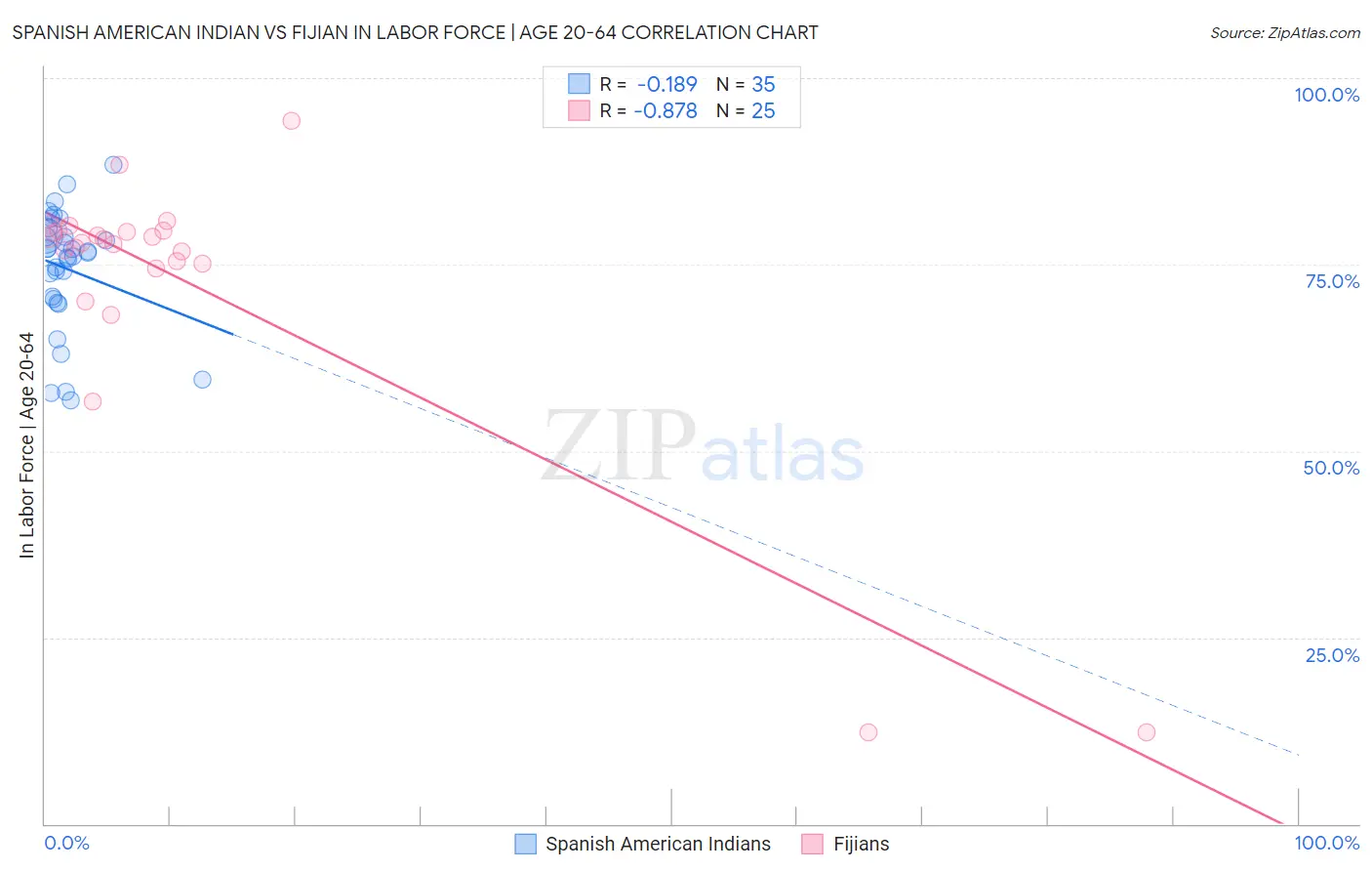 Spanish American Indian vs Fijian In Labor Force | Age 20-64