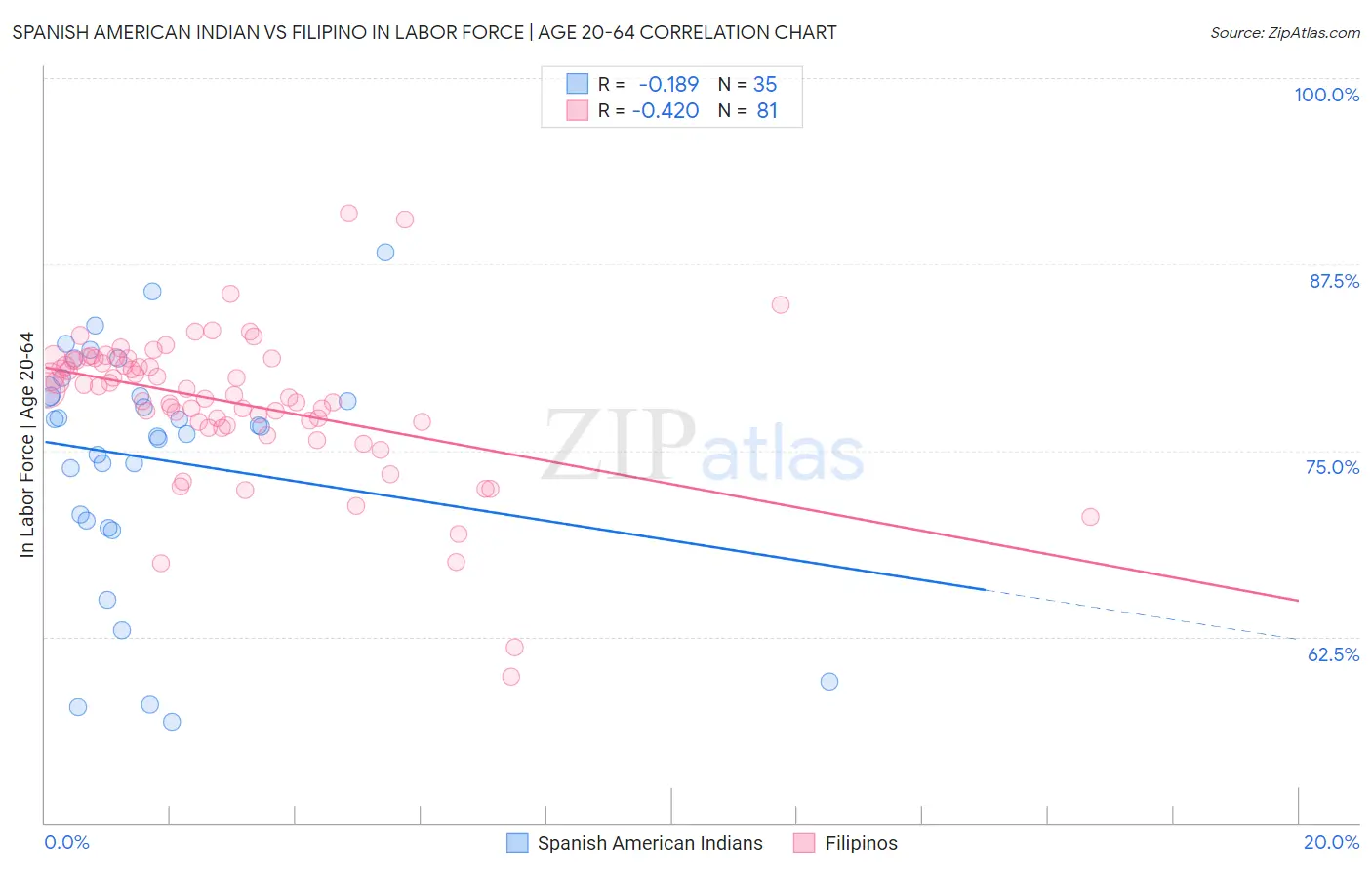 Spanish American Indian vs Filipino In Labor Force | Age 20-64