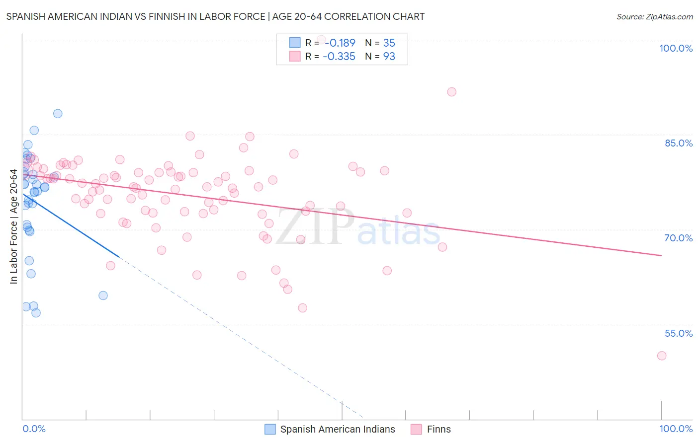 Spanish American Indian vs Finnish In Labor Force | Age 20-64