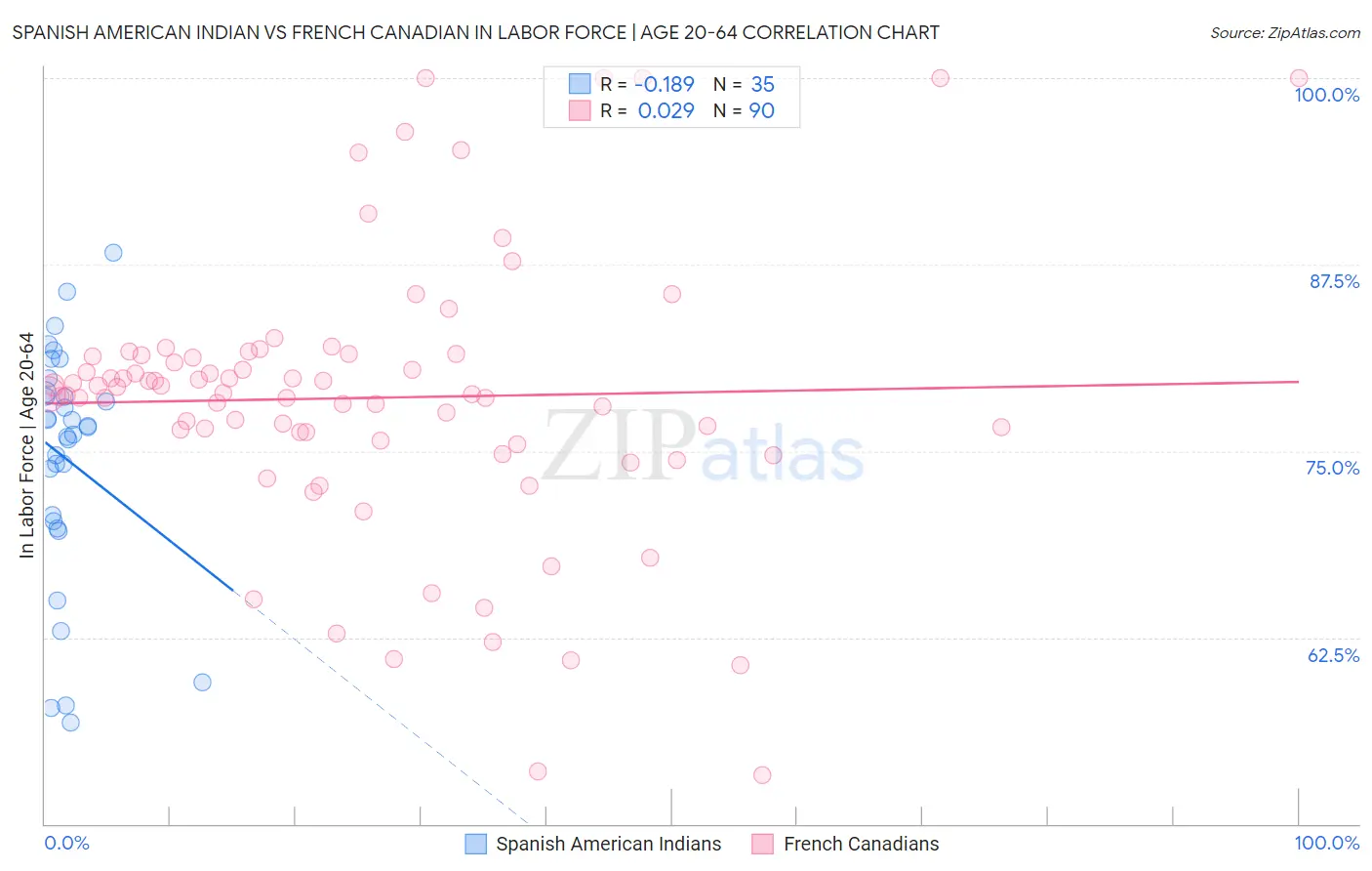 Spanish American Indian vs French Canadian In Labor Force | Age 20-64