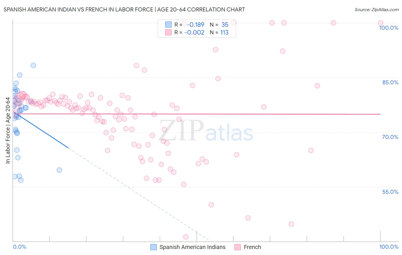 Spanish American Indian vs French In Labor Force | Age 20-64