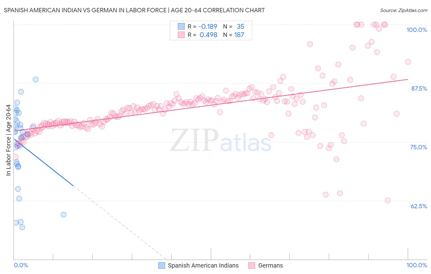 Spanish American Indian vs German In Labor Force | Age 20-64