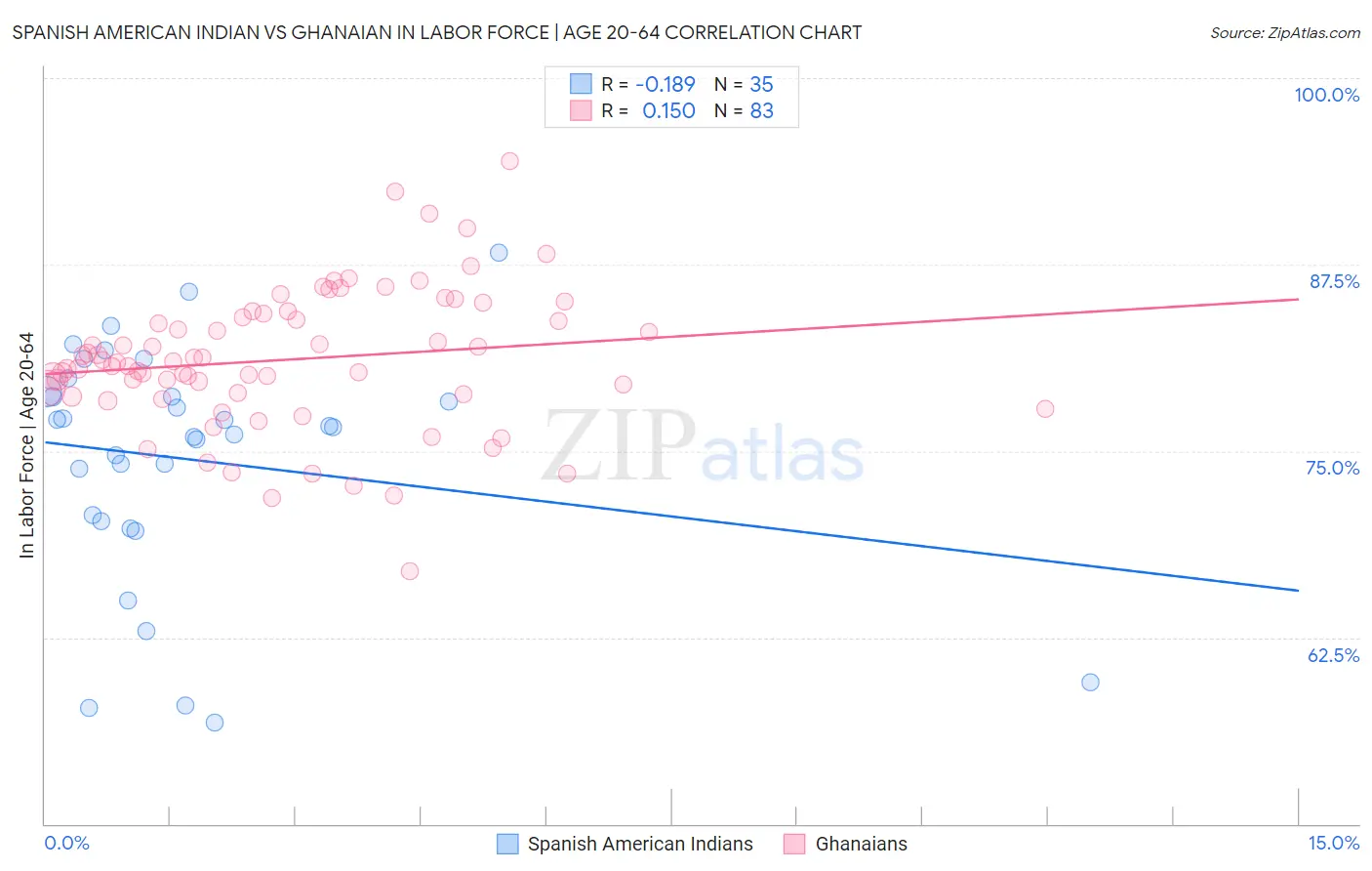Spanish American Indian vs Ghanaian In Labor Force | Age 20-64