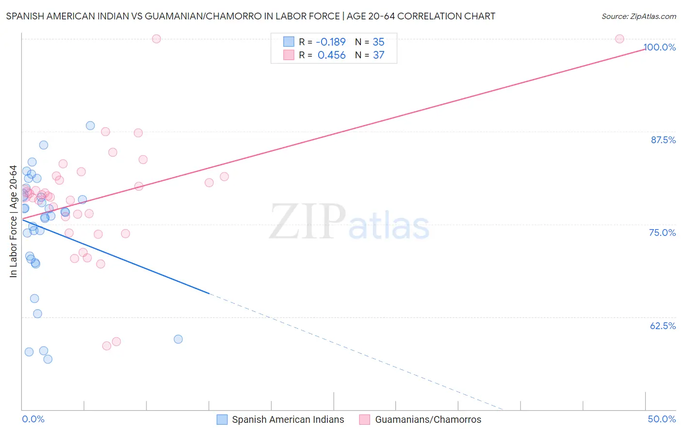 Spanish American Indian vs Guamanian/Chamorro In Labor Force | Age 20-64