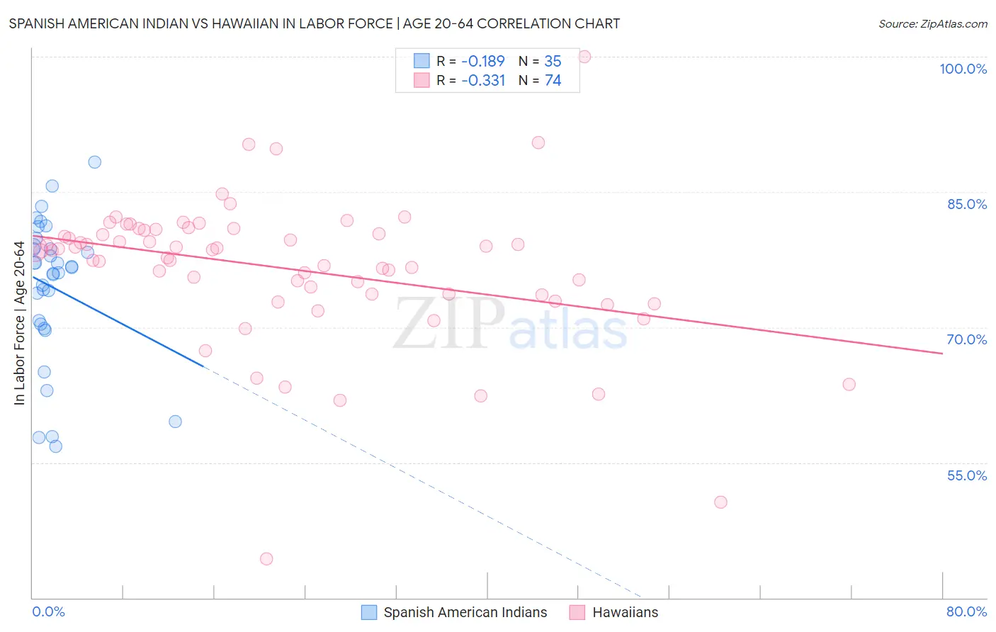 Spanish American Indian vs Hawaiian In Labor Force | Age 20-64
