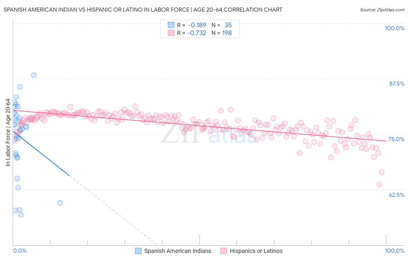 Spanish American Indian vs Hispanic or Latino In Labor Force | Age 20-64