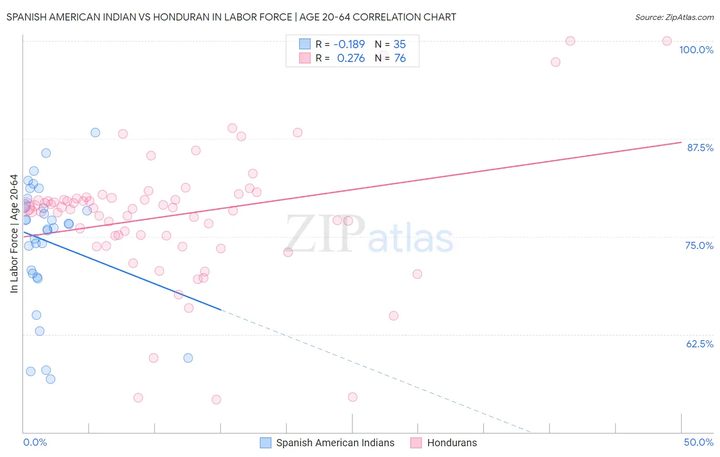 Spanish American Indian vs Honduran In Labor Force | Age 20-64