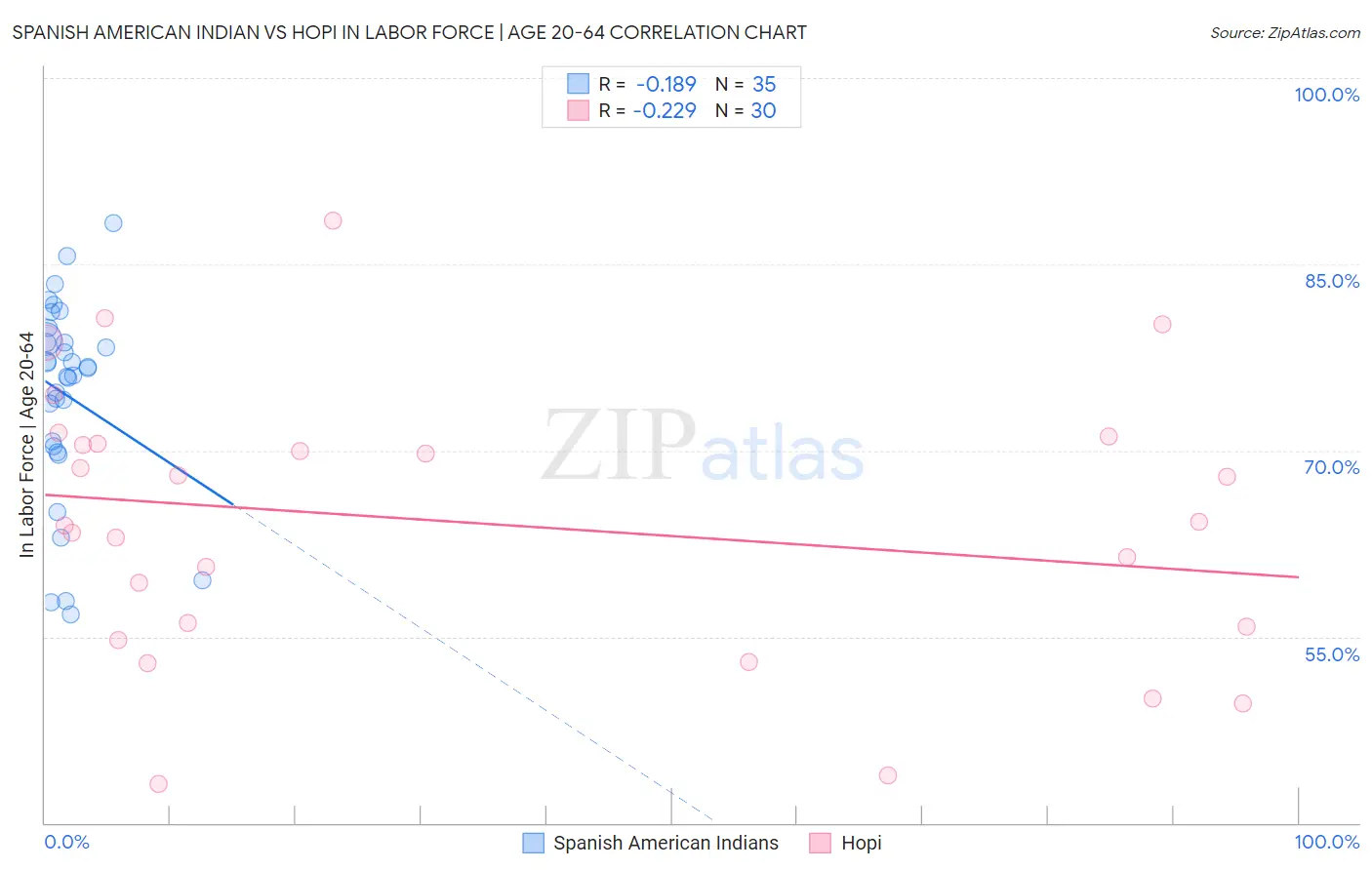Spanish American Indian vs Hopi In Labor Force | Age 20-64