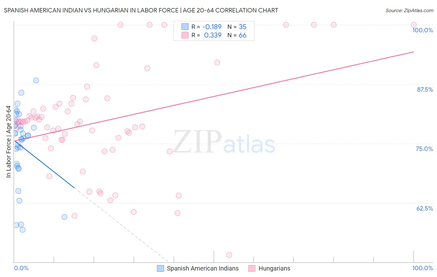 Spanish American Indian vs Hungarian In Labor Force | Age 20-64