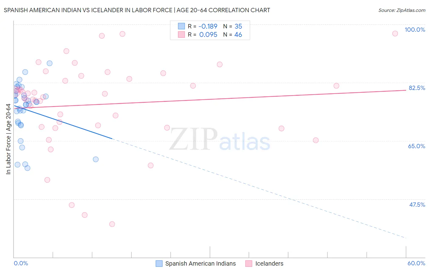 Spanish American Indian vs Icelander In Labor Force | Age 20-64