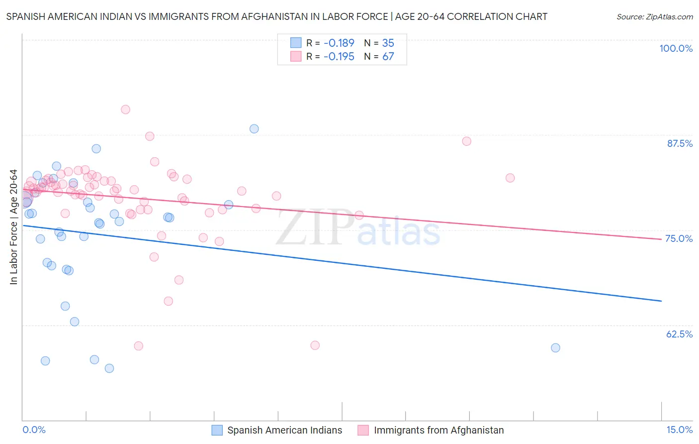 Spanish American Indian vs Immigrants from Afghanistan In Labor Force | Age 20-64
