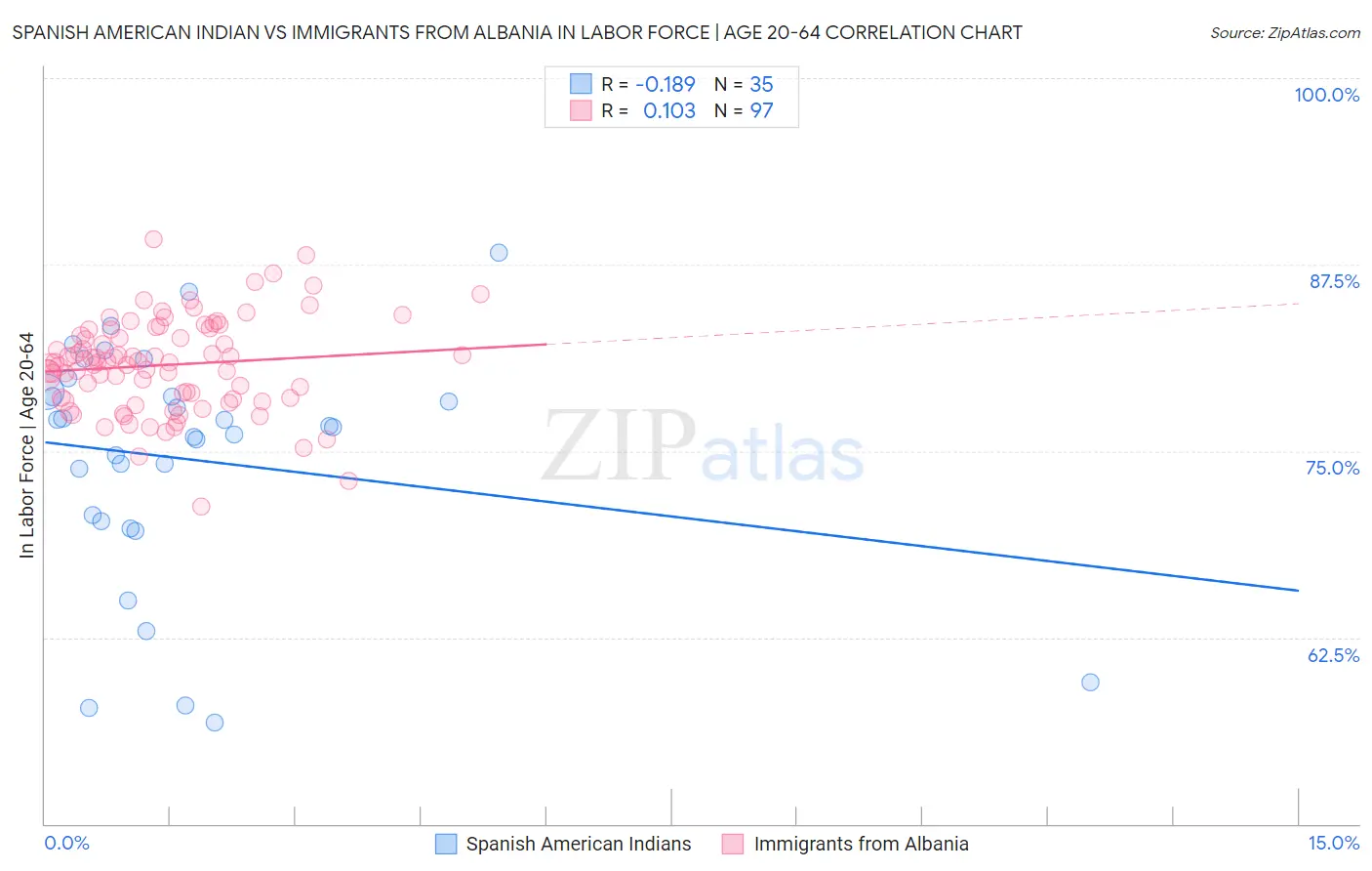Spanish American Indian vs Immigrants from Albania In Labor Force | Age 20-64