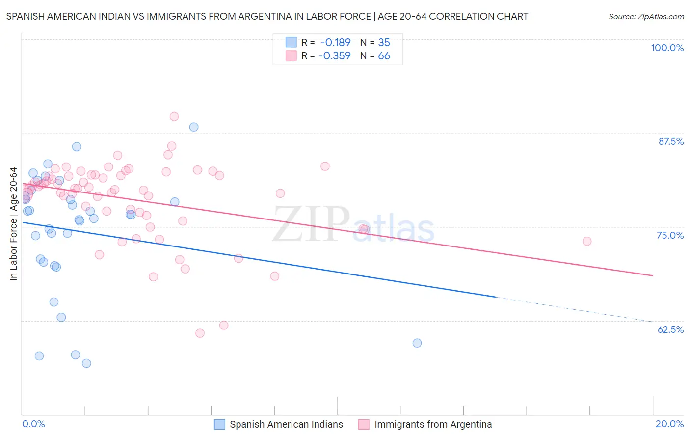 Spanish American Indian vs Immigrants from Argentina In Labor Force | Age 20-64