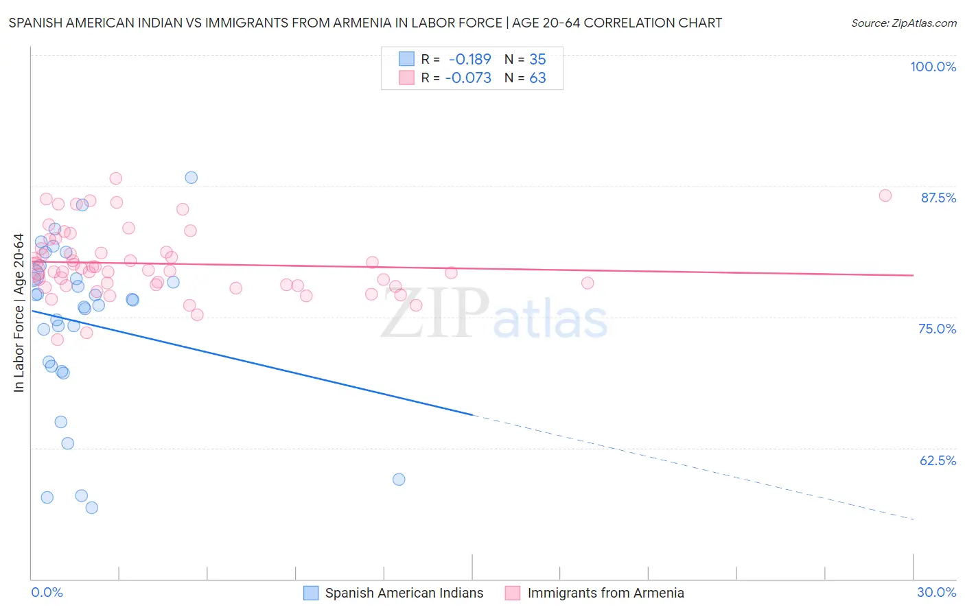 Spanish American Indian vs Immigrants from Armenia In Labor Force | Age 20-64