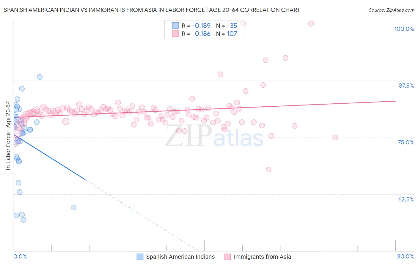 Spanish American Indian vs Immigrants from Asia In Labor Force | Age 20-64