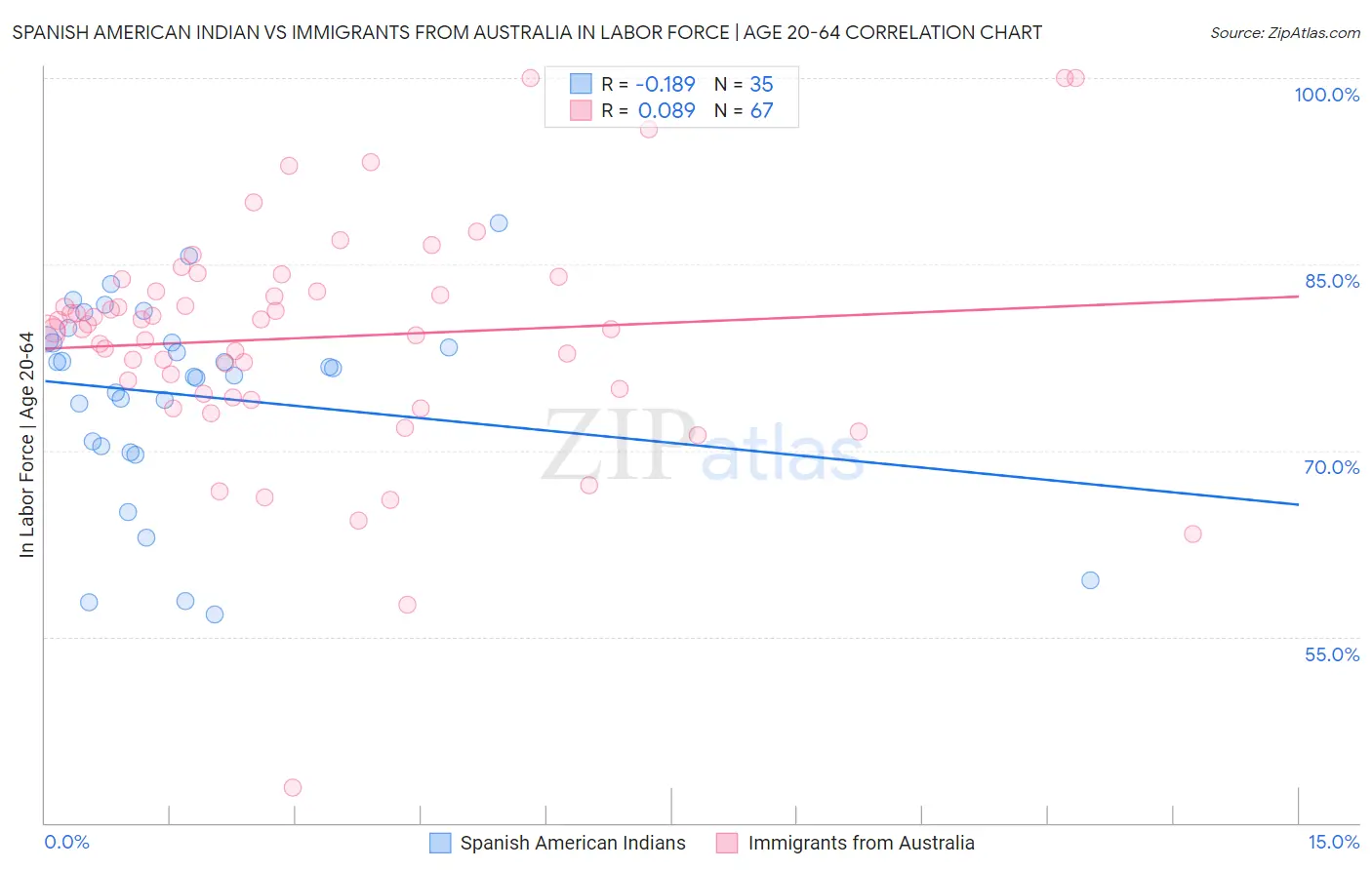 Spanish American Indian vs Immigrants from Australia In Labor Force | Age 20-64