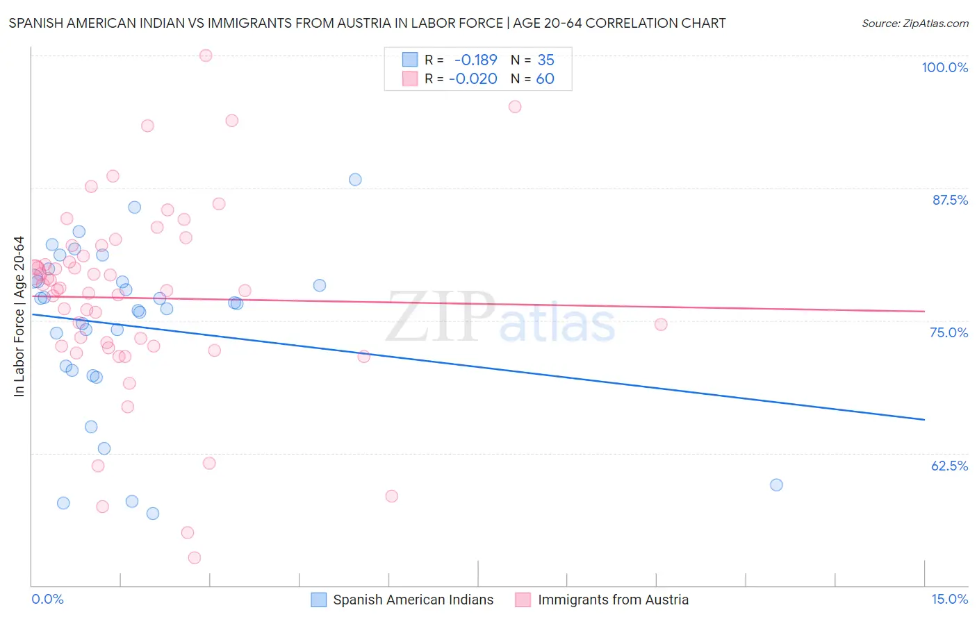Spanish American Indian vs Immigrants from Austria In Labor Force | Age 20-64