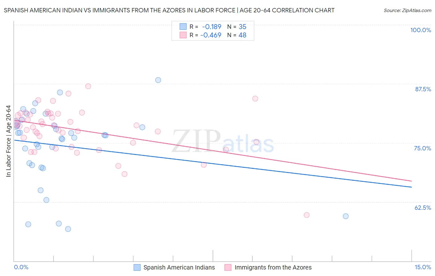 Spanish American Indian vs Immigrants from the Azores In Labor Force | Age 20-64