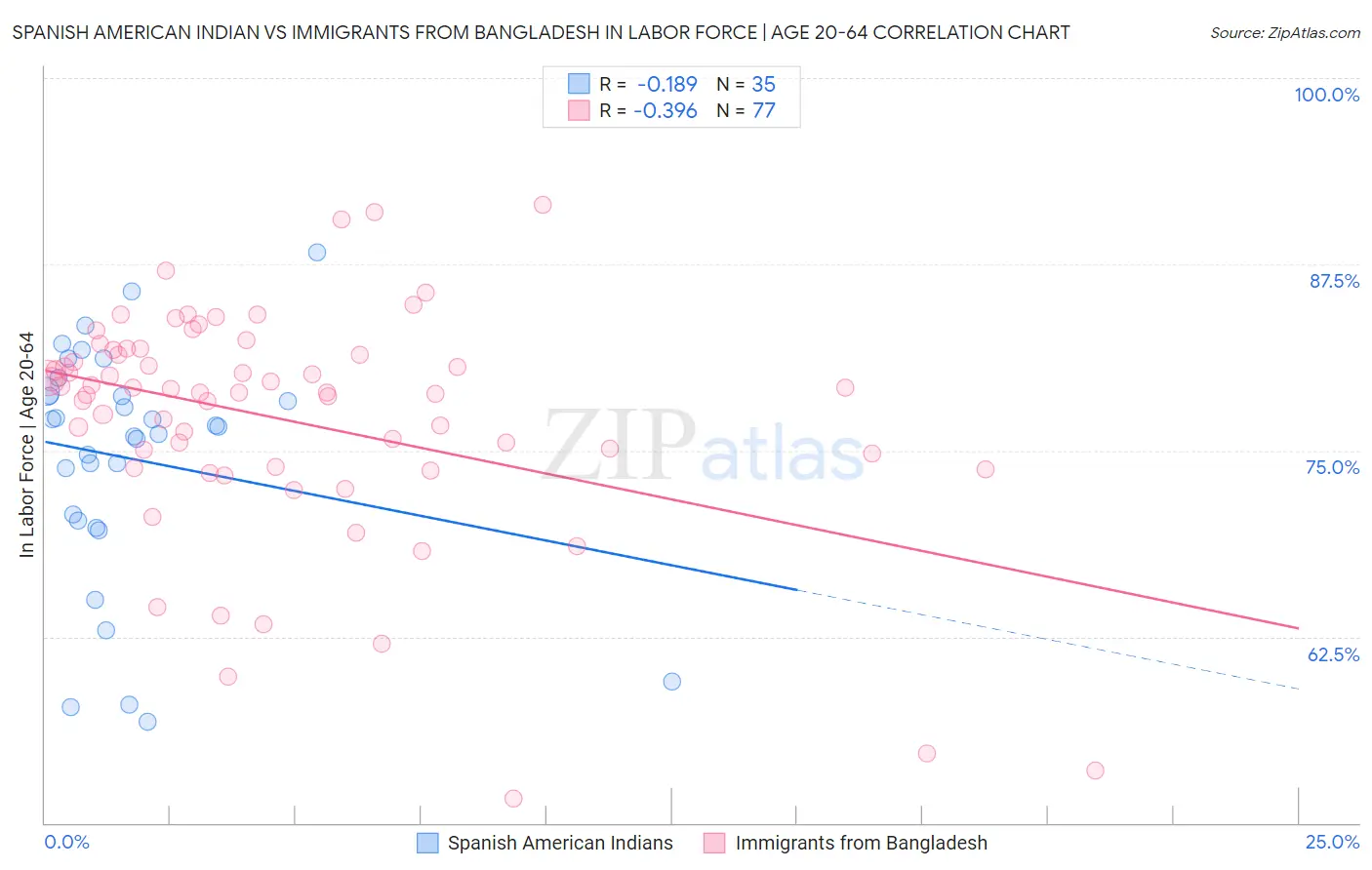 Spanish American Indian vs Immigrants from Bangladesh In Labor Force | Age 20-64
