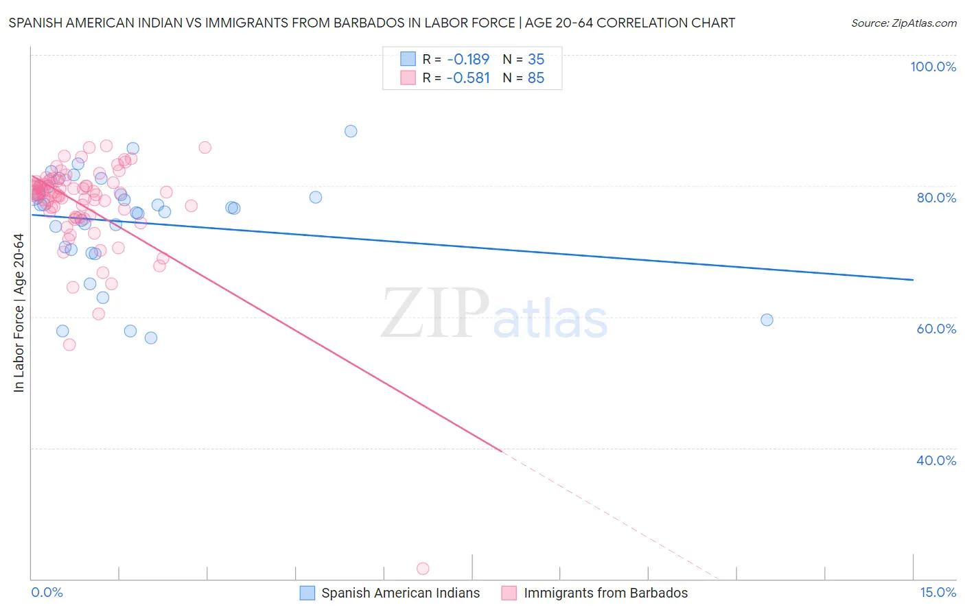 Spanish American Indian vs Immigrants from Barbados In Labor Force | Age 20-64