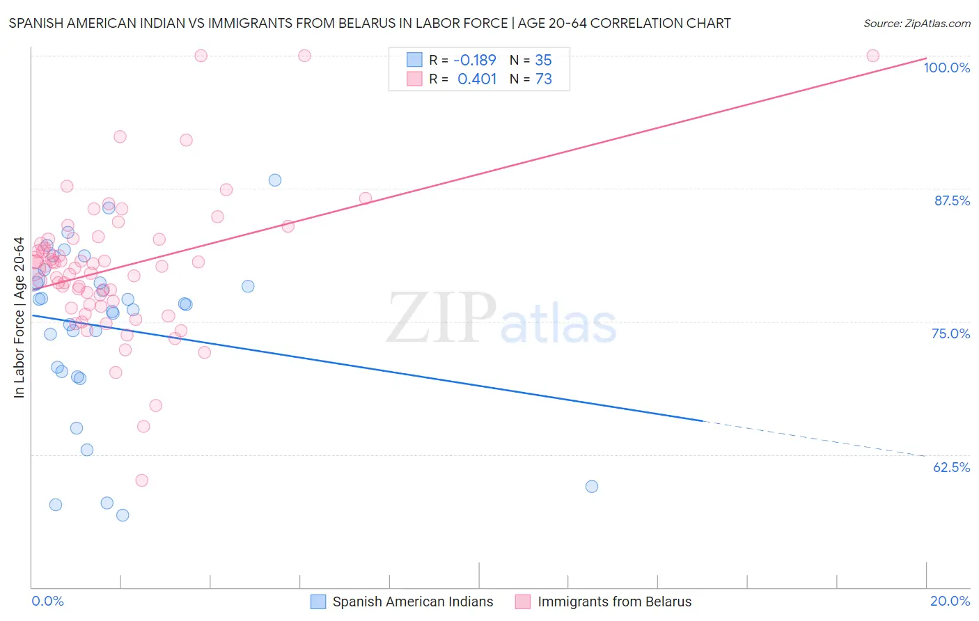 Spanish American Indian vs Immigrants from Belarus In Labor Force | Age 20-64