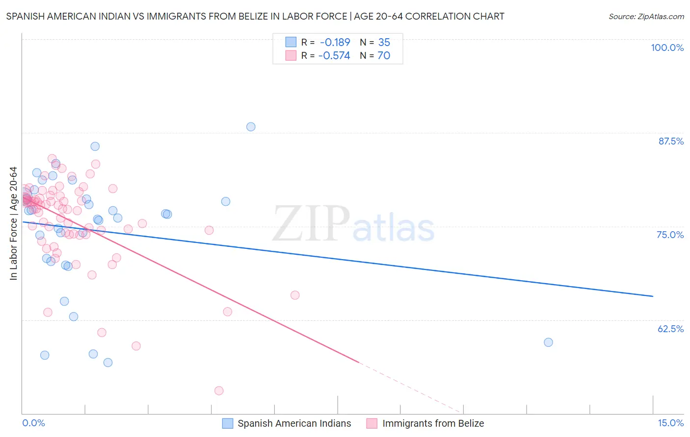 Spanish American Indian vs Immigrants from Belize In Labor Force | Age 20-64
