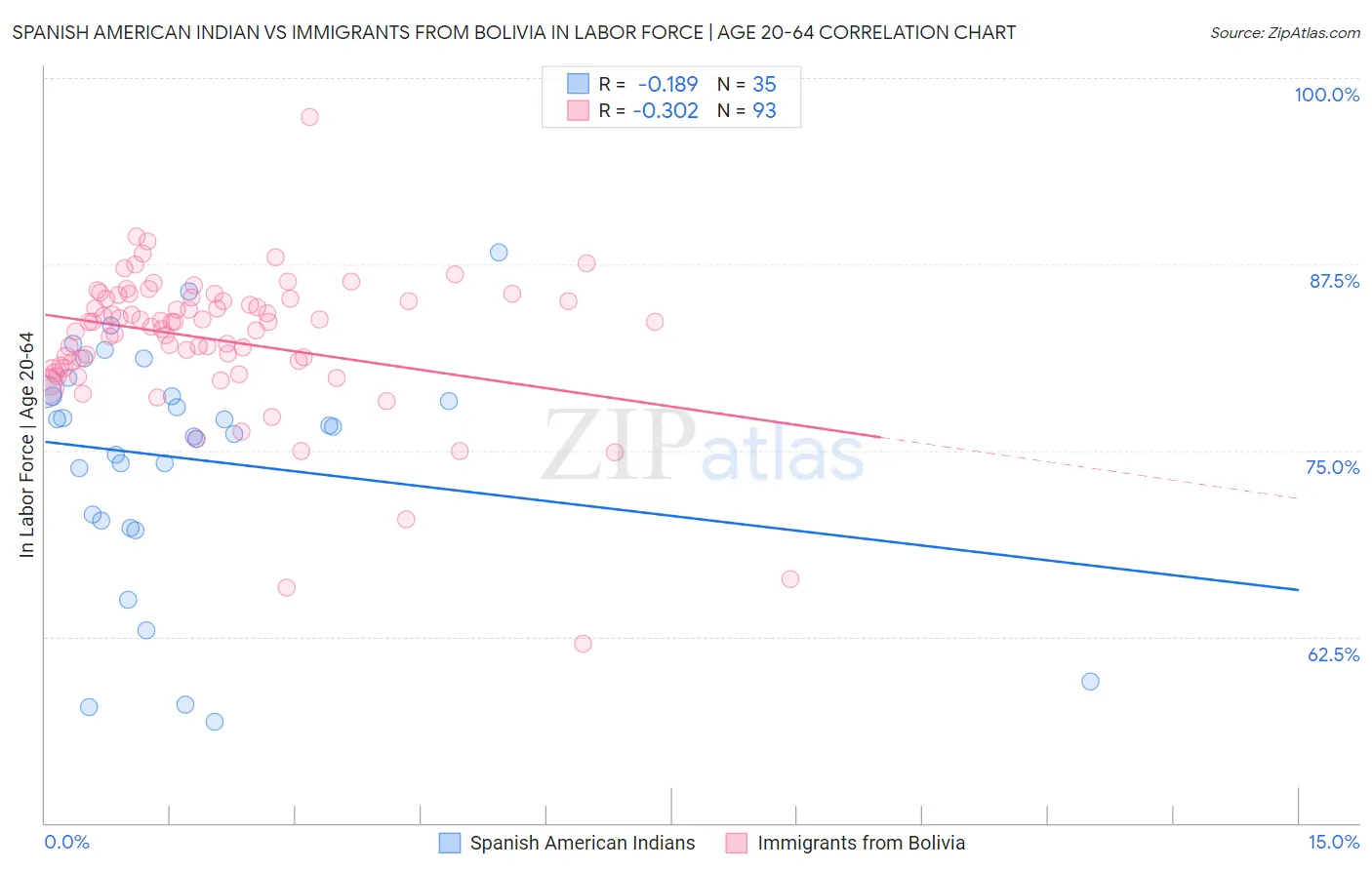 Spanish American Indian vs Immigrants from Bolivia In Labor Force | Age 20-64