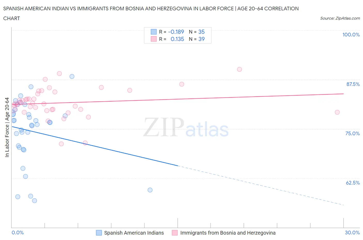 Spanish American Indian vs Immigrants from Bosnia and Herzegovina In Labor Force | Age 20-64