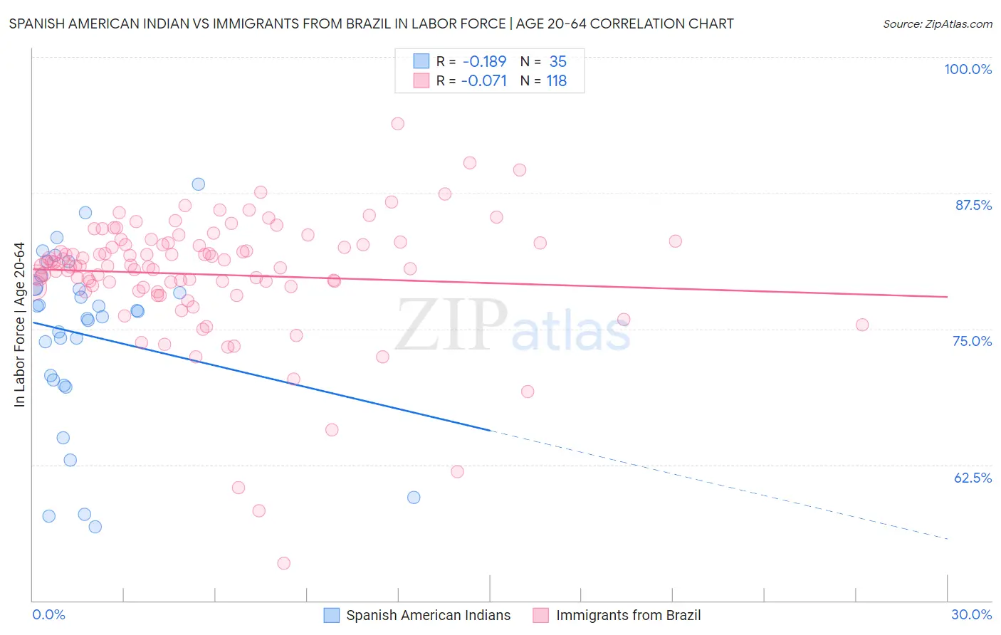 Spanish American Indian vs Immigrants from Brazil In Labor Force | Age 20-64