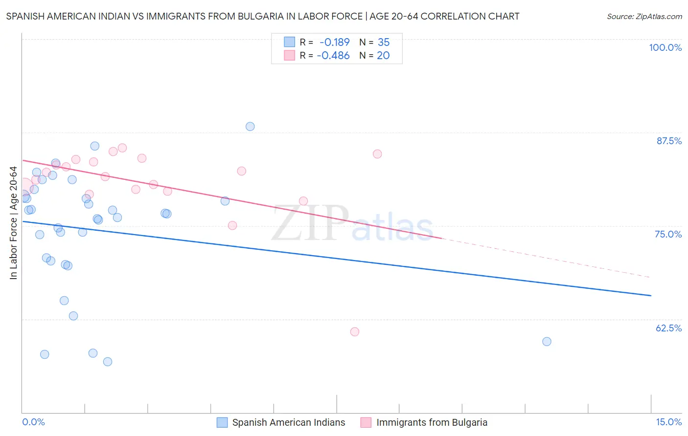 Spanish American Indian vs Immigrants from Bulgaria In Labor Force | Age 20-64