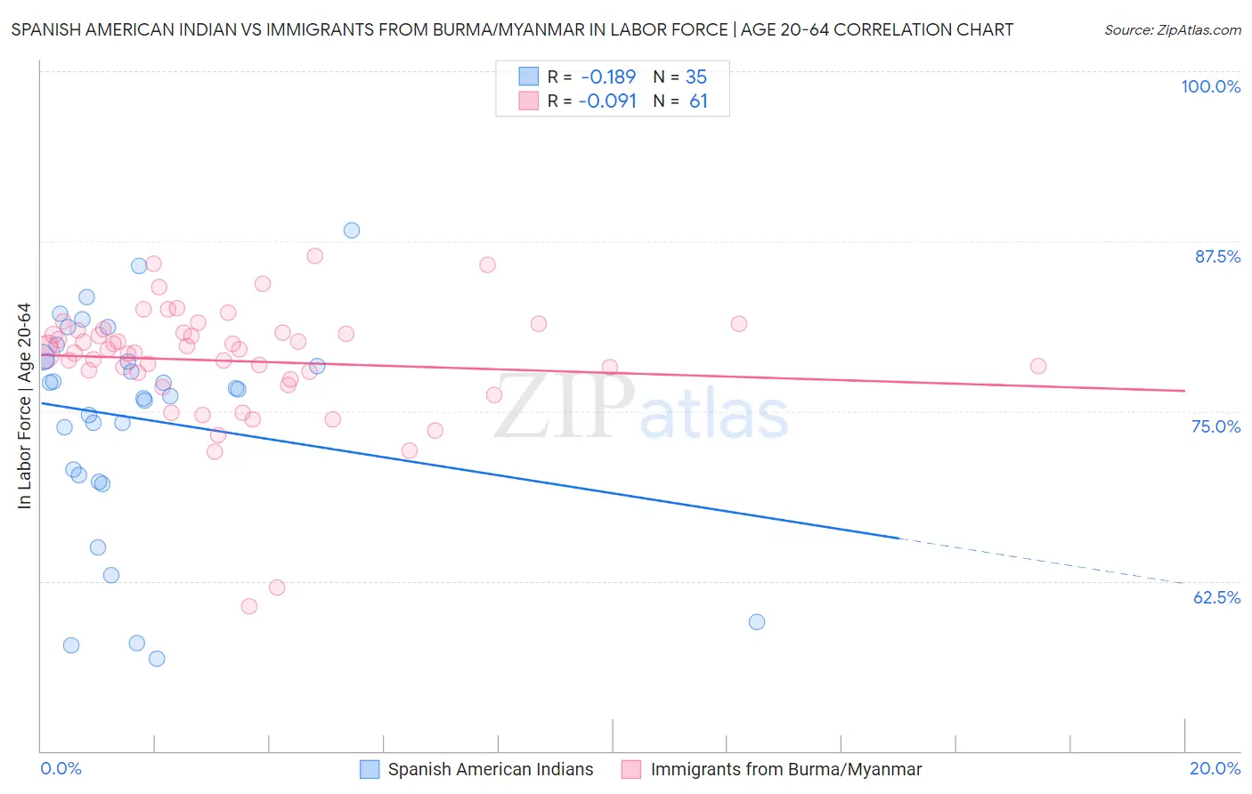 Spanish American Indian vs Immigrants from Burma/Myanmar In Labor Force | Age 20-64