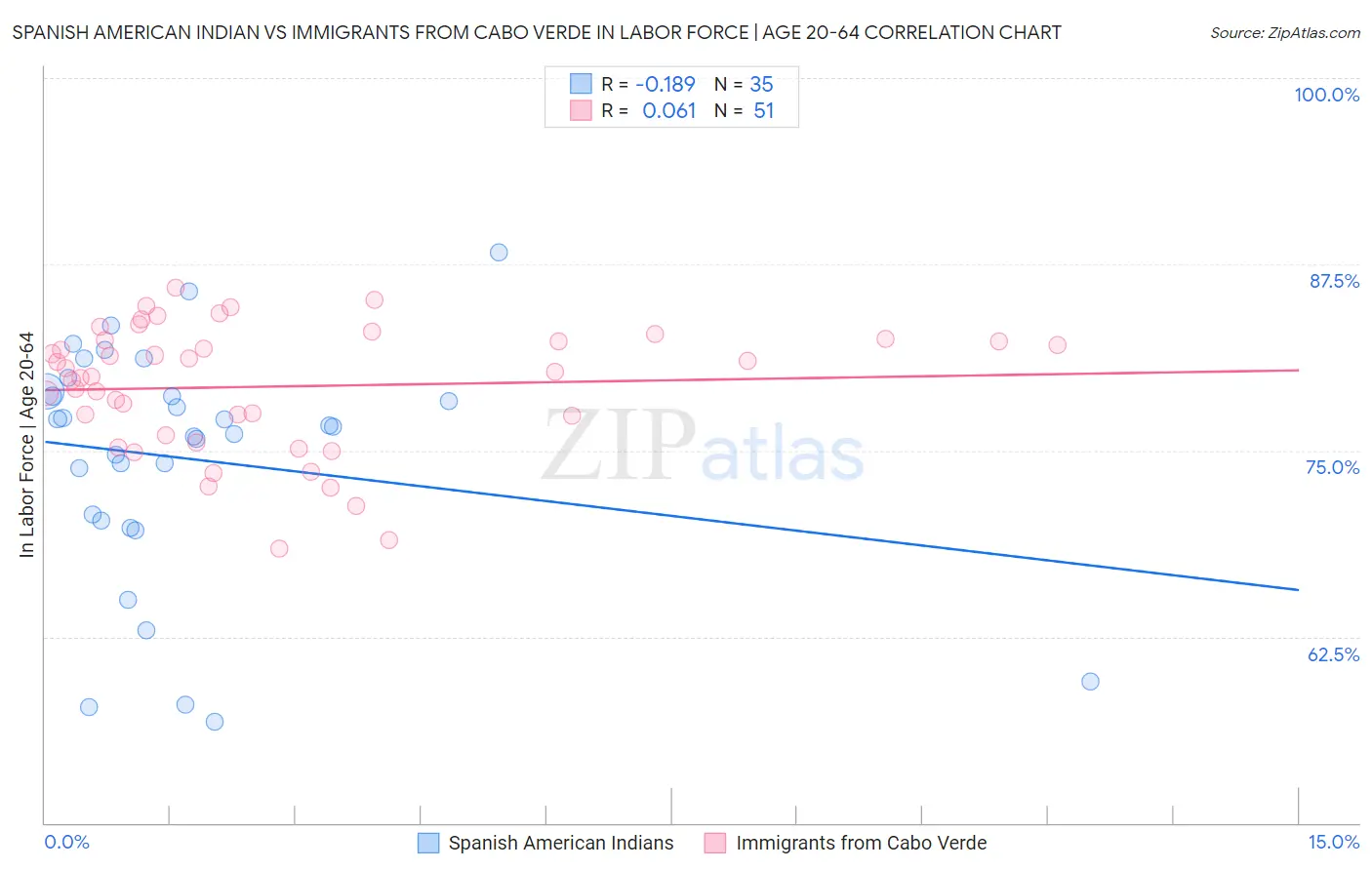 Spanish American Indian vs Immigrants from Cabo Verde In Labor Force | Age 20-64