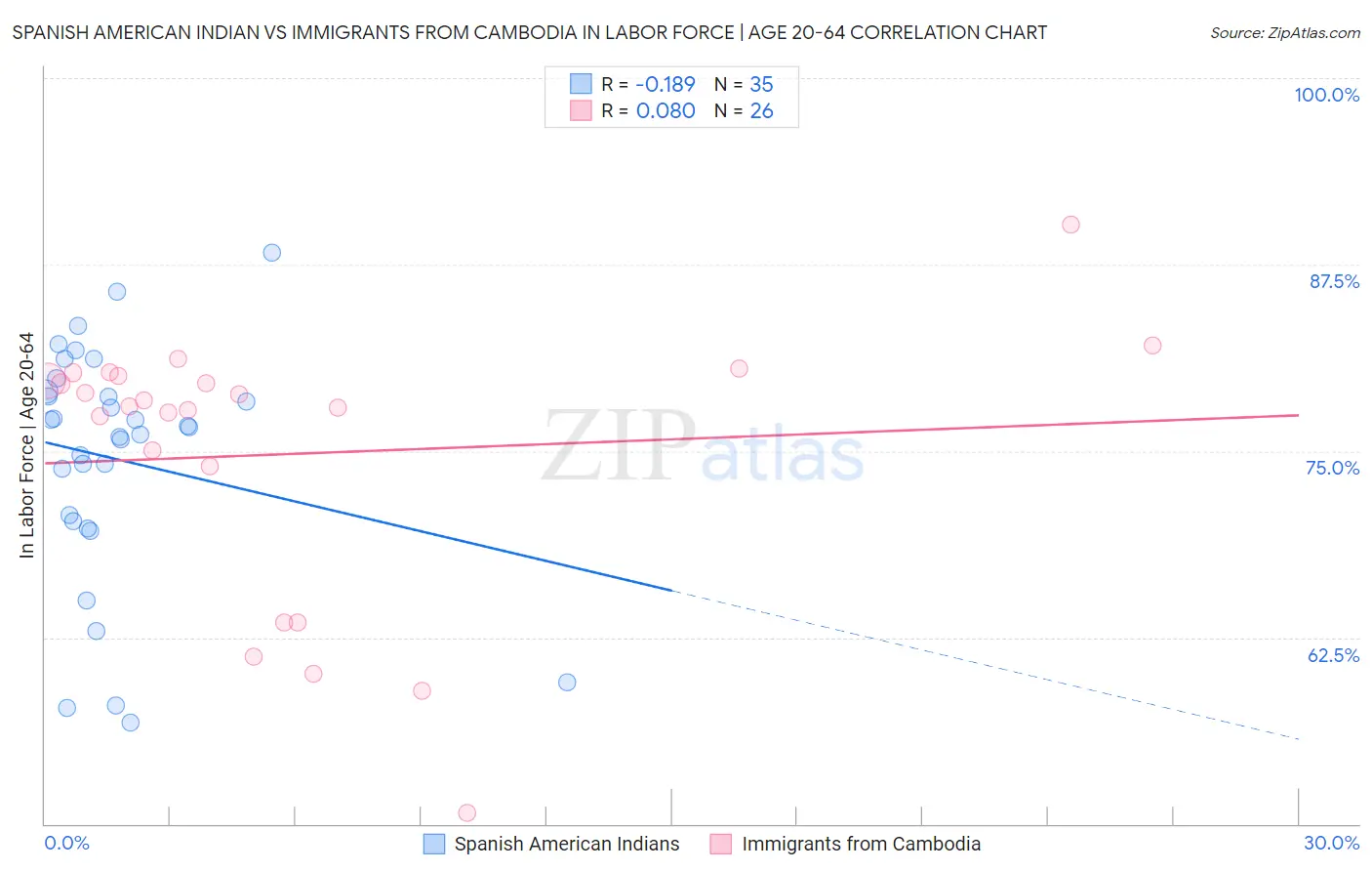 Spanish American Indian vs Immigrants from Cambodia In Labor Force | Age 20-64