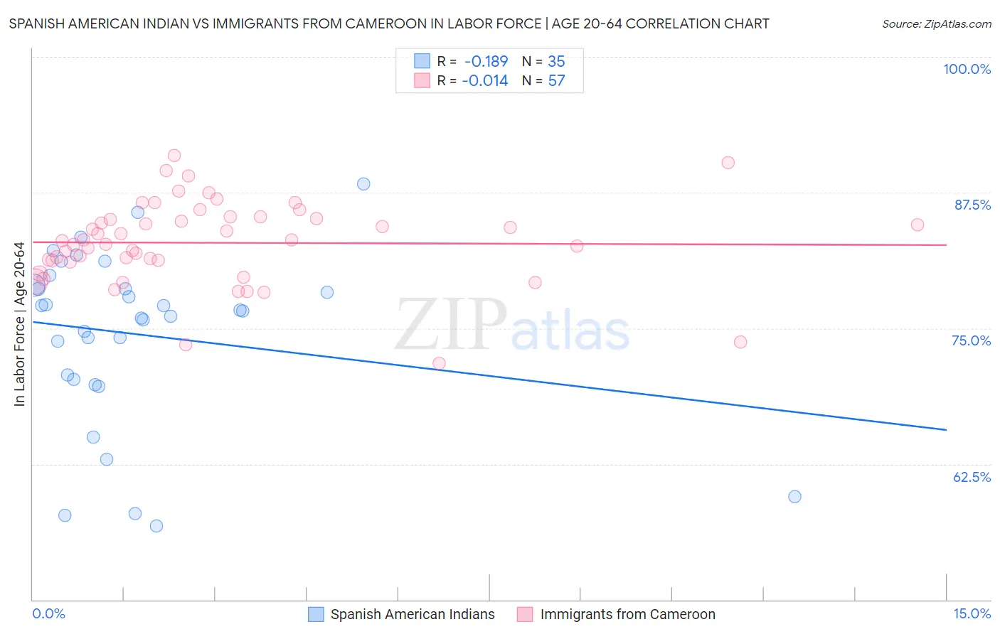 Spanish American Indian vs Immigrants from Cameroon In Labor Force | Age 20-64