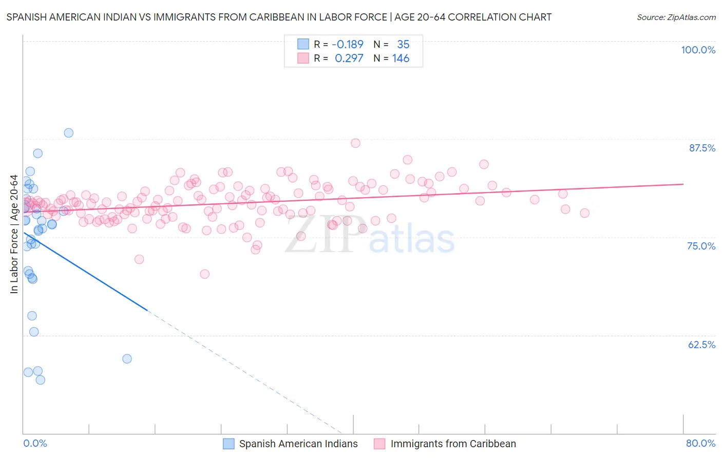 Spanish American Indian vs Immigrants from Caribbean In Labor Force | Age 20-64