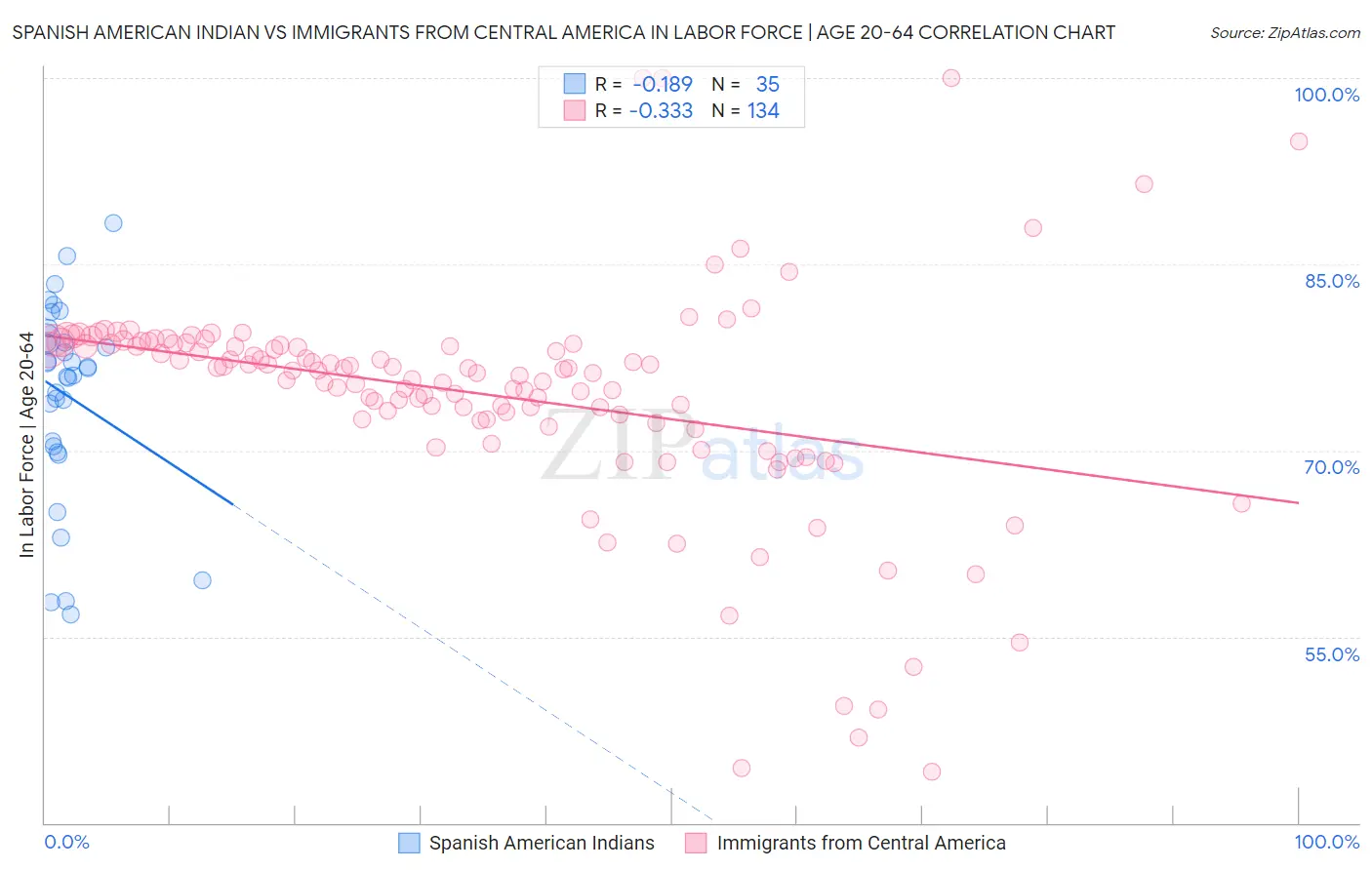 Spanish American Indian vs Immigrants from Central America In Labor Force | Age 20-64