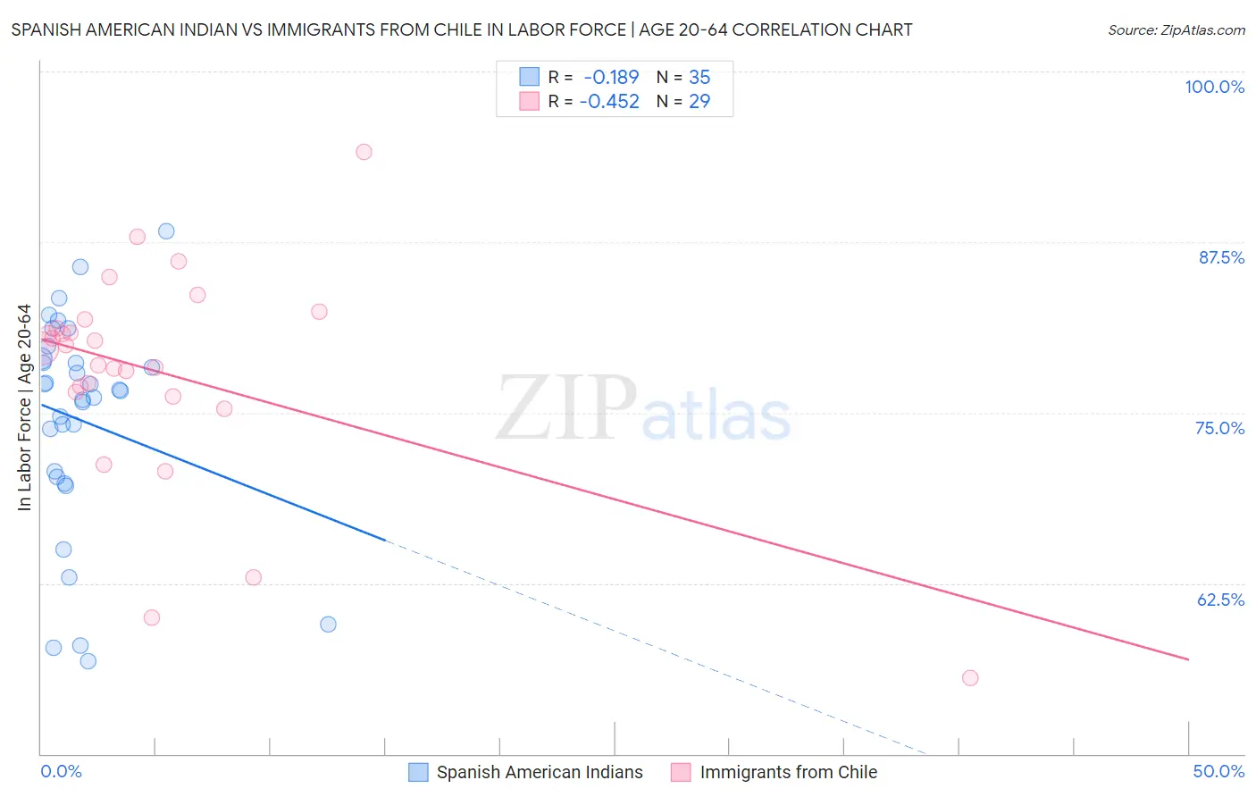 Spanish American Indian vs Immigrants from Chile In Labor Force | Age 20-64
