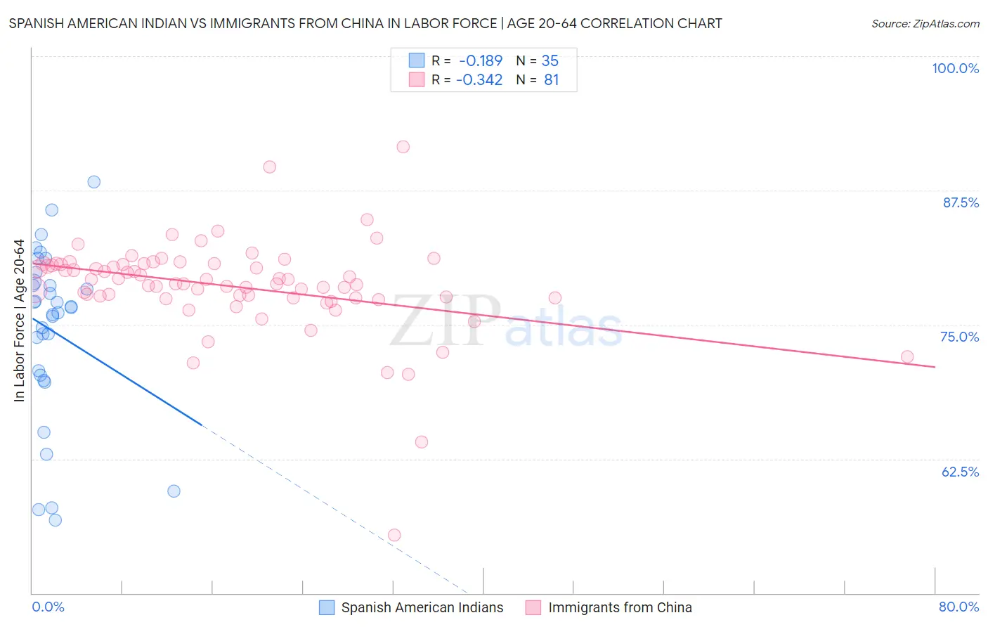 Spanish American Indian vs Immigrants from China In Labor Force | Age 20-64